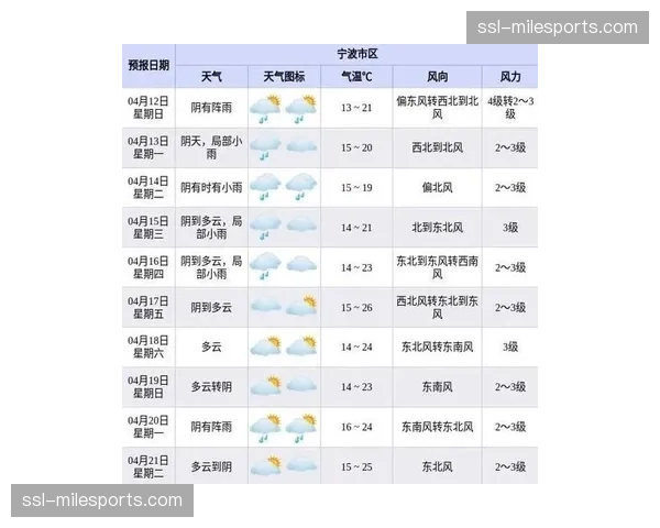“天气预报显示周末多场比赛可能面临降雨，或将影响以快攻为主球队的场上表现”